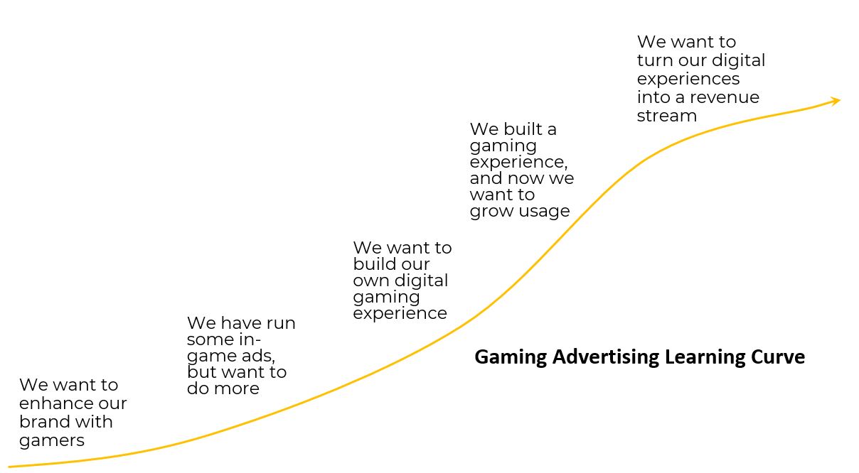 Gaming Advertising Learning Curve